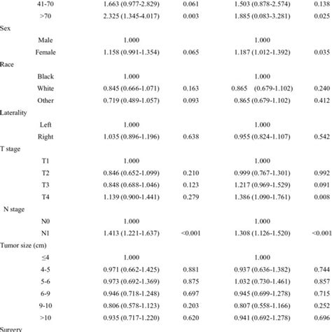 Univariable And Multivariable Analysis For Os Using The Cox