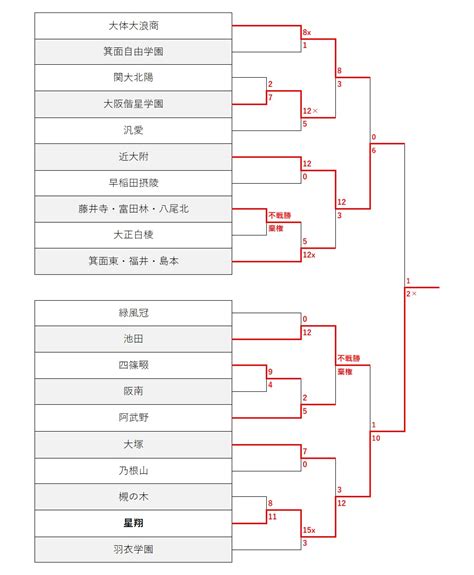 【トーナメント表】大阪桐蔭、履正社は大阪秋季大会2021 試合日程・結果・組み合わせ一覧｜令和3年度秋季近畿地区高校野球大会大阪府予選