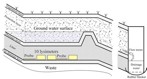 Cross Section Of The Landfill Cover At The Plateau Of The Slope