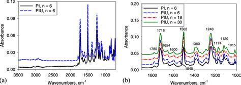 Ftir Spectra Of Polyimide And Polyimide Urea Aerogel With A N Of 6 On