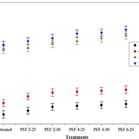 Impact Of Pef Treatment 2 4 And 6 Kvcm With 25 And 50 Pulses On Download Scientific