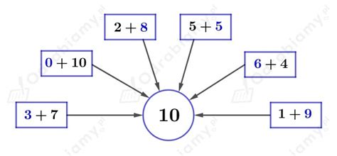 Uzupełnij diagram tak aby suma Zadanie 1 Matematyka z plusem 4