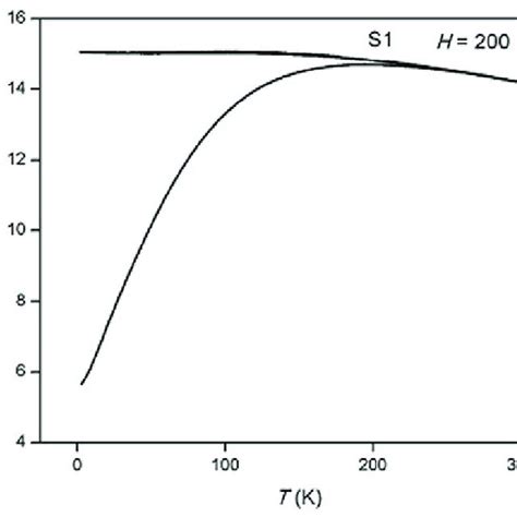 The Zfc And Fc Magnetization Versus Temperature Curves For Sample S1