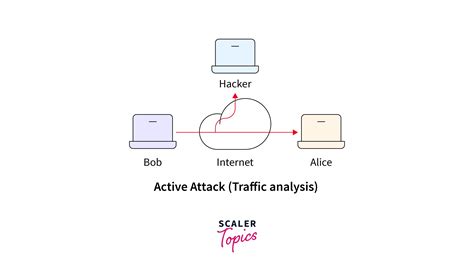 Difference between Active Attack and Passive Attack - Scaler Topics