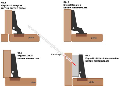 Jenis Engsel Sendok Sesuai Posisi Pintu