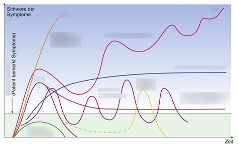 Schaubild Krankheitsverläufe Quizlet