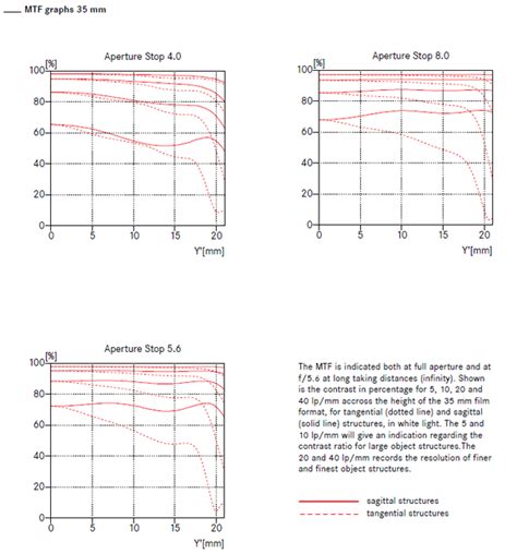 The Leica Vario Elmar R Mm F Lens Specs Mtf Charts User