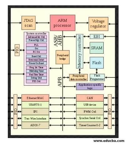 ARM Architecture | What is ARM Architecture | Components and Benefits