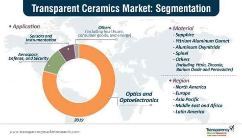 Transparent Ceramics Market To Reach US 1 6 Bn By 2027