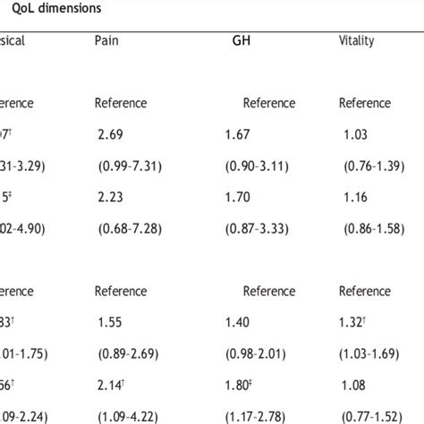 Multivariable Logistic Regression Analysis To Assess The Relationship