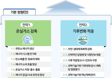 ‘제1차 기후변화대응 기술개발 기본계획 발표