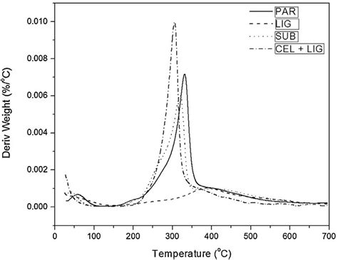 Overlay Of DTG Curves Of Substrate SUB Cellulose And Lignin CEL