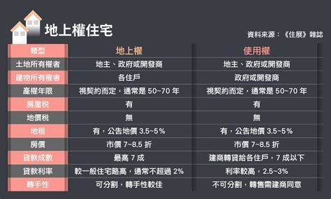 「地上權住宅」房價打七折 年限到得還屋