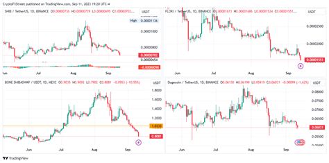 Cryptocurrencies Price Prediction Arbitrum Shiba Inu And Bitcoin