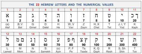 Hebrew And Greek Alphabet With Numerical Values Chart