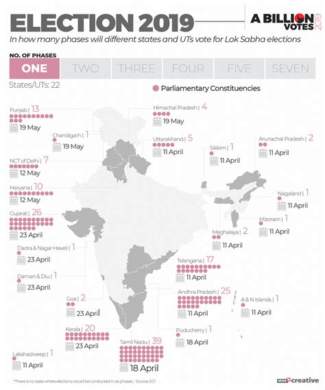 Lok Sabha Elections 2019 Key Statistics And Facts You Should Know