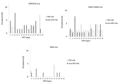 Human Papillomavirus Infection And Associated Lesions In The Cervix Anal Canal And Mouth Of