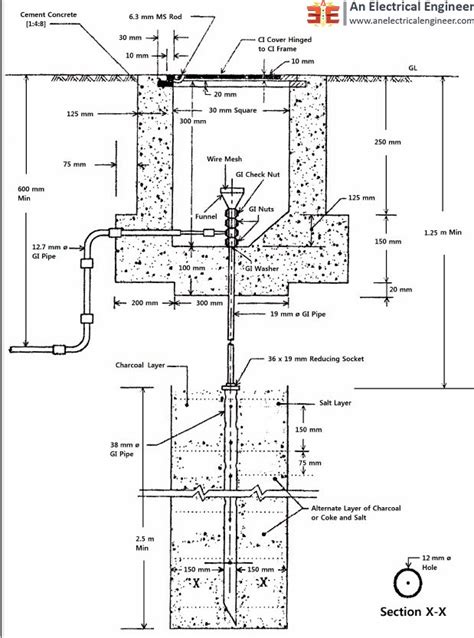 Pipe Electrode and Rod Electrode Types Earthing System - An Electrical ...