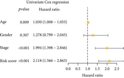 Development Of A Prognostic Nomogram A B Independent Prognosis