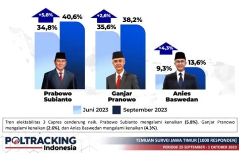 Survei Poltracking Di Jatim Prabowo Unggul Head To Head Lawan Ganjar