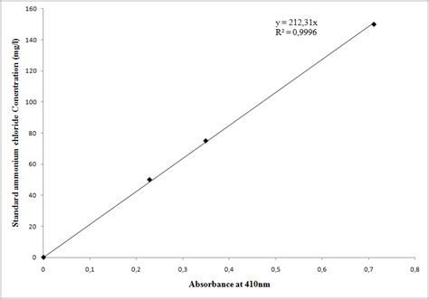 Total Nitrogen-ammonium chloride calibration curve | Download ...