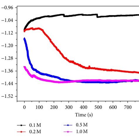 Linear Polarization Resistance Of Macroporous Silicon Corrosion In