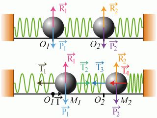 Oscillateurs Lin Aires Oscillateurs Coupl S Oscillations Coupl Es