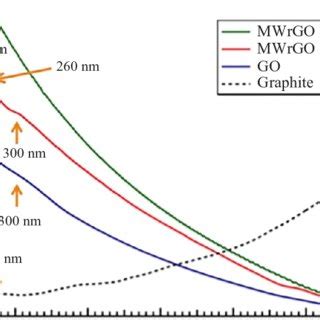 The Uv Vis Absorption Spectra Of Graphite Go Mwrgo W And Mwrgo