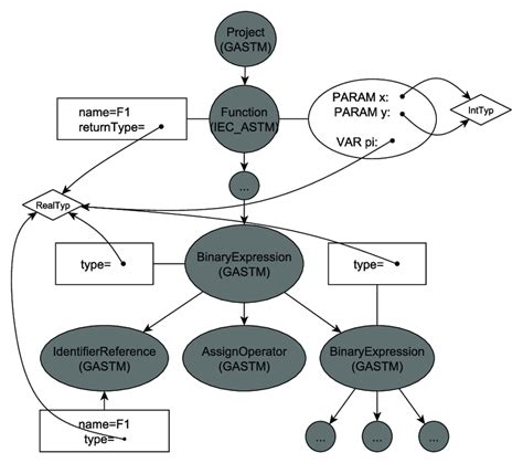 9: AST with type information | Download Scientific Diagram