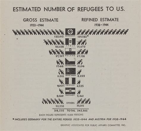 New York City In The S And S We Refugees Archive