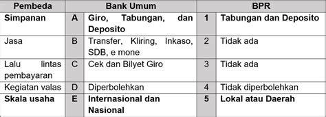 Berikut Ini Perbedaan Bank Umum Dan Bpr Yang Tepat