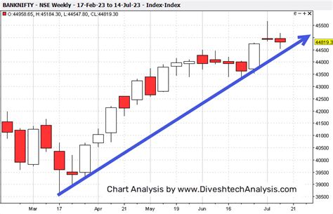 Bank Nifty Gann Support Divesh S Technical Analysis