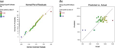 A Normal Probability Plot Of Residuals For R A And B Predicted Versus