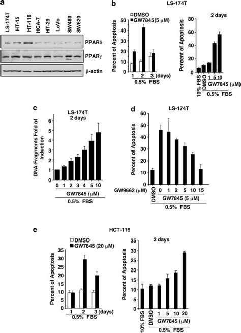 Peroxisome proliferator-activated receptor δ confers resistance to ...