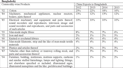 Table 1 From Analysis Of Bilateral Trade Between Bangladesh And China