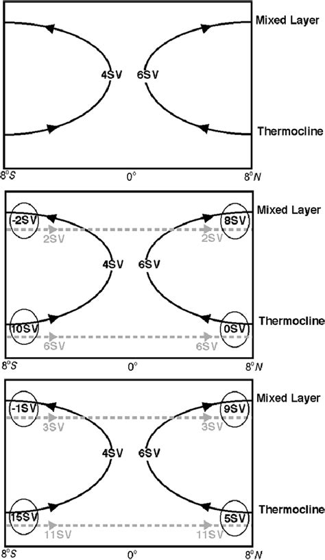 Schematic Of The Zonally Integrated Mass Transport In The Upper