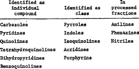 NITROGEN COMPOUNDS IN PETROLEUM (REF. 4) --Types of nitrogen compounds... | Download Table