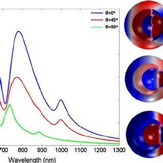 Extinction spectra of type II dimer resonator for different values of θ