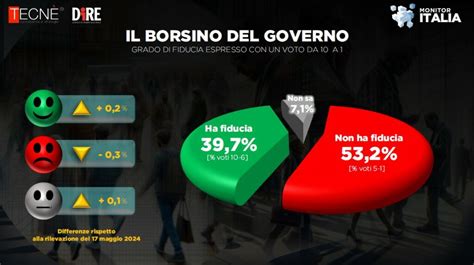 Sondaggio Tecnè 11 gennaio 2025 Monitor Italia