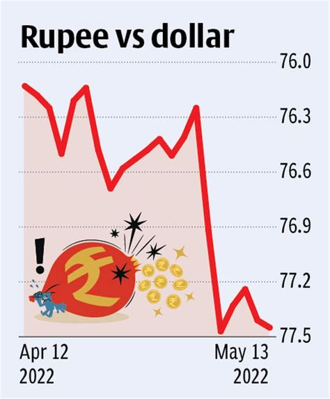 Rupee Continues To Weaken G Sec Yields Move Up The Hindu BusinessLine