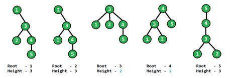 Roots of a tree which give minimum height - GeeksforGeeks