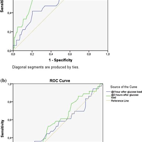 A Receiver Operating Characteristic Curve Roc Showing Fasting Plasma