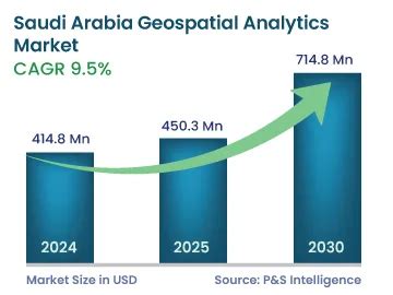 Saudi Arabia Geospatial Analytics Market Size Trends Analysis