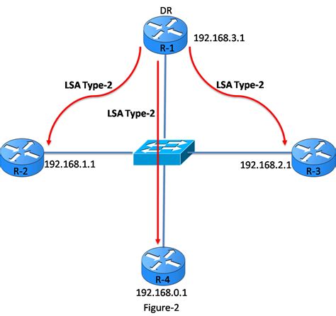 OSPF LSA Types – Exclusive Explanation » NetworkUstad