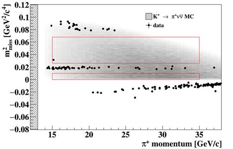 Left M 2 Miss As A Function Of The π Momentum For Data Passing The K