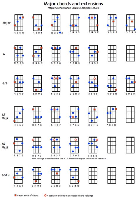 Ukulele Movable Chords Chart A Visual Reference Of Charts Chart Master