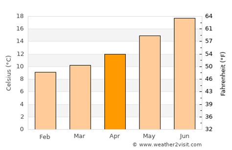 Biarritz Weather in April 2024 | France Averages | Weather-2-Visit