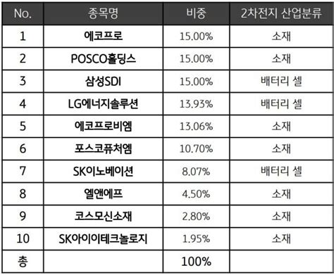 출시도 전에2차전지 하락 베팅 ETF 말 많은 이유 한국경제