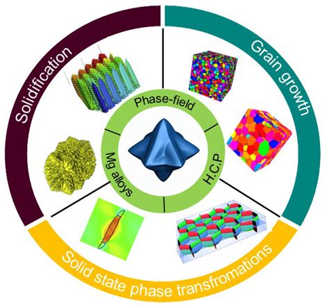 Crystals Free Full Text Simulation Of Microstructure Evolution In