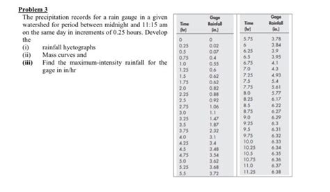 Solved Gage Rainfall Time Thr Lin Problem 3 The Chegg